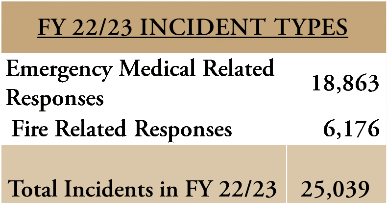 FY 22/23 Incident Types